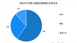 2022年全球及中國光熱發電分類型占比情況分析：槽式為全球主流