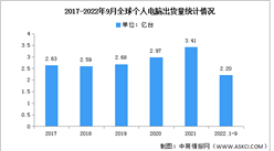 2022年前三季度全球個人電腦出貨量及競爭格局分析（圖）