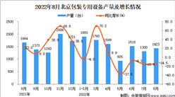 2022年8月北京包裝專用設備產量數據統計分析