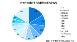 2022年全球光模塊市場規模及行業競爭格局分析（圖）