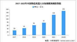 2022年物流機器人市場規模及下游應用預測分析（圖）