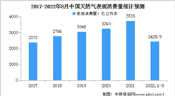 2022年1-8月中國天然氣運行情況：表觀消費量2428.9億立方米（圖）