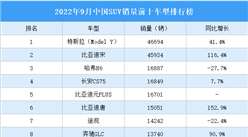 2022年9月中國SUV銷量前十車型排行榜（附榜單）