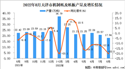 2022年8月天津機制紙及紙板產量數據統計分析
