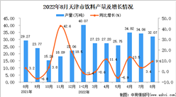 2022年8月天津飲料產量數據統計分析