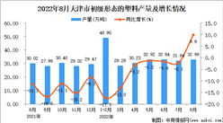 2022年8月天津初級形態的塑料產量數據統計分析