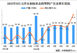 2022年8月天津初级形态的塑料产量数据统计分析