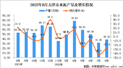 2022年8月天津水泥產量數據統計分析