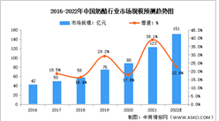 2022年中國奶酪行業市場規模及銷量分析：以餐飲消費為主（圖）