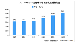 2022年調味品市場規模及下游銷售情況預測分析（圖）