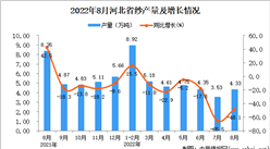 2022年8月河北紗產量數據統計分析