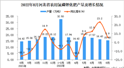 2022年8月河北農用氮磷鉀化肥產量數據統計分析