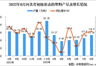 2022年8月河北初级形态的塑料产量数据统计分析