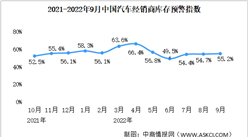 2022年9月中國汽車經銷商庫存預警指數55.2% 同比上升4.3個百分點（圖）