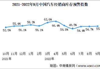 2022年9月中国汽车经销商库存预警指数55.2% 同比上升4.3个百分点（图）