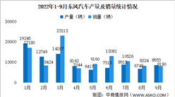 2022年9月東風汽車產銷情況：新能源汽車銷量同比增長1.76%（圖）