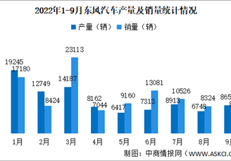 2022年9月东风汽车产销情况：新能源汽车销量同比增长1.76%（图）
