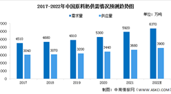 2022年中國原料奶市場供需量預測及行業驅動因素分析（圖）