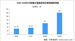 2022年中國抽水蓄能裝機容量及分布情況預測分析（圖）
