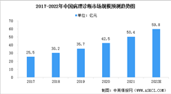 2022年中國病理診斷行業市場現狀預測分析：規模高速增長（圖）