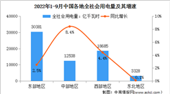 2022年1-9月中國電力消費情況：工業用電量同比增長1.7%（圖）