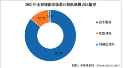 2022年全球抽水蓄能占比及累計裝機規模預測分析（圖）