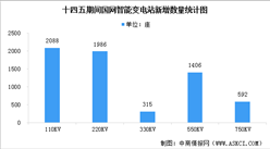 2022年中國智能變電站新增數量及行業競爭格局預測分析（圖）