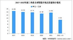 2022年前三季度全球智能手機市場分析：市場遭遇陸續三季度下跌（圖）