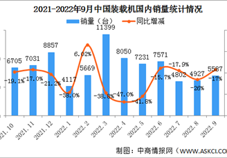 2022年9月中国装载机销量市场分析：出口同比增长42.1%（图）