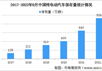 2022年前三季度中国纯电动汽车保有量及市场渗透率分析（图）