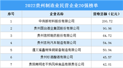 2022貴州制造業民營企業20強排行榜