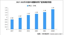 2022年中國PVD鍍膜材料產量及需求量預測分析（圖）