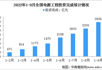 2022年1-9月中国电力工业运行情况：发电装机容量同比增长8.1%（图）