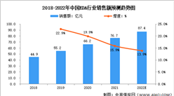 2022年中國EDA行業銷售額及市場格局預測分析（圖）