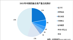 2022年中國掛面行業產量及市場集中度預測分析（圖）