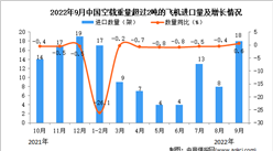 2022年9月中國空載重量超過2噸的飛機進口數據統計分析  ?