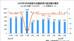 2022年9月中國原木及鋸材進口數據統計分析