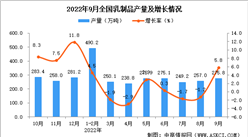 2022年9月全國乳制品產量數據統計分析