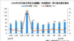 2022年9月中國天然及合成橡膠進口數據統計分析
