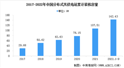 2022年前三季度中國分布式光伏發電運行情況：新增并網裝機容量35.33GW（圖）