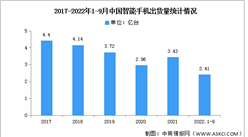 2022年中國第三季度智能手機市場分析：vivo蟬聯第一（圖）
