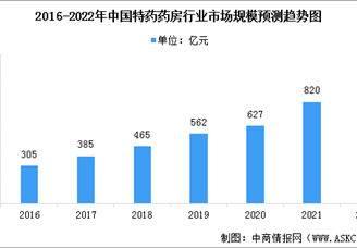 2022年中国特药药房市场现状预测及行业发展的机遇与挑战分析（图）