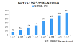 2022年1-9月中國火電行業運行情況：新增裝機容量2358萬千瓦（圖）