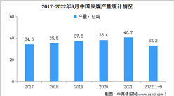 2022年1-9月原煤行業運行情況：進口同比下降12.7%（圖）