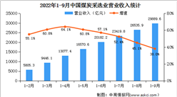 2022年1-9月全國煤炭采選業經營情況：利潤總額同比增長88.8%（圖）
