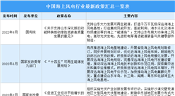 2022年中國海上風電行業最新政策匯總一覽（表）