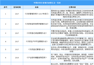 2022年中国农药行业最新政策汇总一览（表）