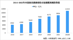 2022年中國商業健康保險市場規模預測及行業驅動因素分析（圖）
