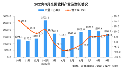 2022年9月全國飲料產量數據統計分析