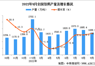 2022年9月全国饮料产量数据统计分析